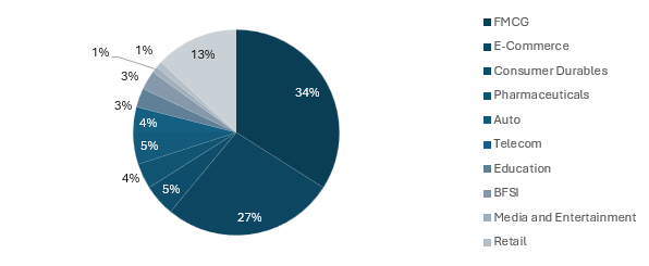 Digital marketing growth prediction chart in India